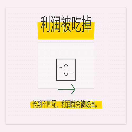 07_利润被吃掉.png